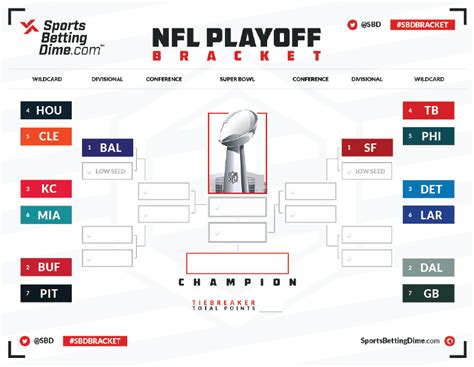 nfl standings playoffs bracket|free printable NFL playoff bracket.